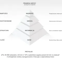 Piramida wiedzy od danych do mądrości: dane, informacje, wiedza, mądrość. Przykład analizy zaangażowania.