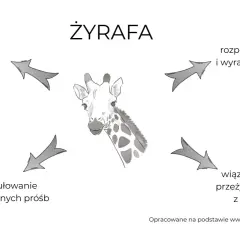 Ilustracja przedstawia głowę żyrafy otoczoną czterema strzałkami, symbolizującymi obserwację, rozpoznawanie uczuć, formułowanie próśb i wiązanie uczuć z potrzebami. Szakal nie jest widoczny.