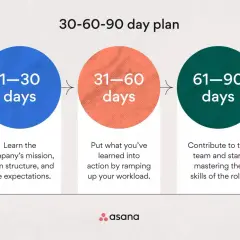 Plan 30-60-90 dni dla **pierwszego managera**: nauka, działanie, mistrzostwo.
