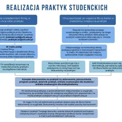 Jak załatwić praktyki zawodowe: schemat krok po kroku. Znajdź firmę, zgłoś się do Biura Karier, przygotuj dokumenty i zakończ praktyki.