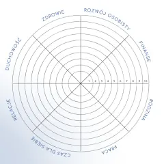 Koło życia: narzędzie do oceny równowagi w obszarach zdrowia, rozwoju, finansów, rodziny, pracy, czasu dla siebie, relacji i duchowości.