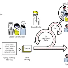 Product Owner zbiera idee, by zespół mógł pracować nad zadaniami. Schemat Scrum.
