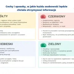 Cztery typy osobowości (żółty, czerwony, niebieski, zielony) i ich preferowany styl komunikacji interpersonalnej.