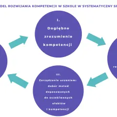 Model systematycznego rozwoju kompetencji: głębokie zrozumienie, klimat sprzyjający rozwojowi, zarządzanie uczeniem i budowanie zaangażowania uczniów.