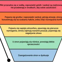Schemat lejka przedstawiający eskalację konfliktu od dyskusji do walki.