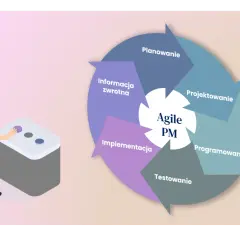 Cykl Agile PM: planowanie, projektowanie, programowanie, testowanie, implementacja, informacja zwrotna. Człowiek steruje procesem.