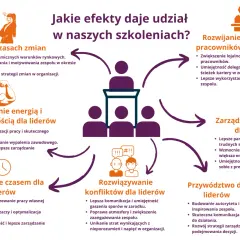 Szkolenia rozwijają przywództwo, budowanie autorytetu i inspirowanie zespołu. Lepsza komunikacja, zarządzanie emocjami i czasem.