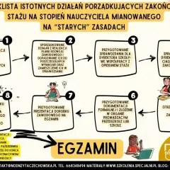 Schemat zakończenia stażu na nauczyciela mianowanego. Mistrz produkcji dba o każdy etap, od analizy po egzamin.