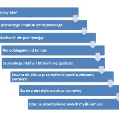 Schemat efektywnej komunikacji biznesowej: akceptacja różnic, kontrola emocji, aktywne słuchanie, skupienie na temacie, szukanie porozumienia, refleksja.
