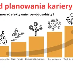 Grafika ilustruje 7 zasad planowania kariery, od samoświadomości po analizę planu, pokazując ścieżkę rozwoju zawodowego.