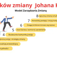 Model zarządzania zmianą Johana Kottera: 8 kroków od stworzenia poczucia pilności po ugruntowanie zmian w kulturze.