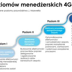 Schemat 5 poziomów menedżerskich 4GROW, od formalnego menedżera do charyzmatycznego przywódcy. Akademia menadżera rozwija efektywność.