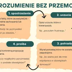 Schemat jak dawać feedback: 1. spostrzeżenie, 2. uczucia, 3. potrzeby, 4. prośba. Pomaga w porozumieniu bez przemocy.