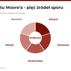 Koło konfliktu Moore'a ukazuje pięć źródeł sporu: wartości, danych, interesów, strukturalne i relacji.