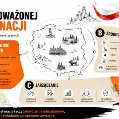 Trzy filary zrównoważonej destynacji: społeczeństwo i kultura (dobrostan mieszkańców), środowisko i zarządzanie.