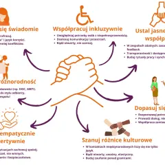Grafika przedstawia zasady efektywnej współpracy w zespole: komunikacja, inkluzywność, jasne zasady, różnorodność, empatia, dopasowanie do klienta i szacunek dla różnic kulturowych.