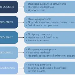Różne pokolenia (Baby Boomers, X, Y, Z, Alfa) mają odmienny styl pracy, ceniąc stabilizację, nagrody lub elastyczność.