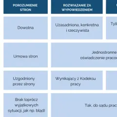 Tabela porównująca sposoby rozwiązywania umów o pracę: porozumienie, wypowiedzenie, bez wypowiedzenia. Kluczowe informacje o tym, jak zwolnić pracownika rozmowa.