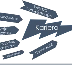 Jak znaleźć wymarzoną pracę? Schemat pokazuje, że kariera zależy od wiedzy, doświadczenia, marzeń, osobowości i wykształcenia.
