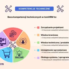 Grafika przedstawia koło podzielone na sekcje, symbolizujące kluczowe kompetencje techniczne. Każda sekcja ma ikonę i opis, np. zarządzanie projektami, wiedza branżowa, wiedza techniczna, umiejętności sprzedażowe i obsługa systemu. To baza wiedzy o umi...