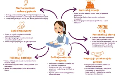 Aktywne słuchanie to klucz do sukcesu. Schemat pokazuje, jak słuchać, być empatycznym, kontrolować emocje, personalizować ofertę, negocjować i dbać o wrażenie.