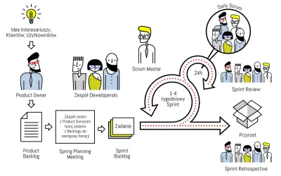Product Owner zbiera idee, by zespół mógł pracować nad zadaniami. Schemat Scrum.