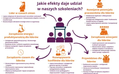 Szkolenia rozwijają przywództwo, budowanie autorytetu i inspirowanie zespołu. Lepsza komunikacja, zarządzanie emocjami i czasem.