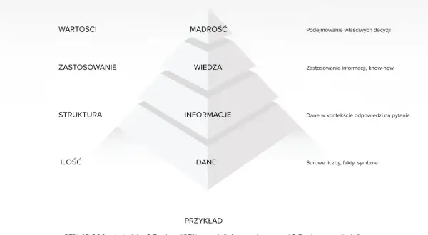 Piramida wiedzy od danych do mądrości: dane, informacje, wiedza, mądrość. Przykład analizy zaangażowania.
