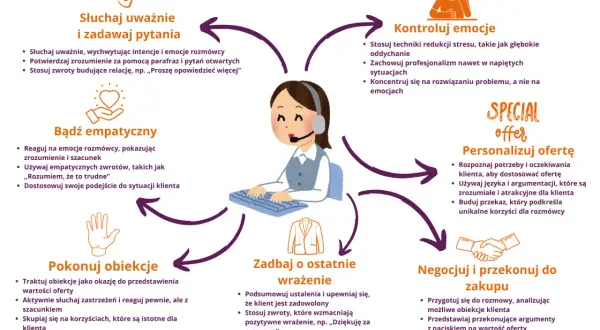 Aktywne słuchanie to klucz do sukcesu. Schemat pokazuje, jak słuchać, być empatycznym, kontrolować emocje, personalizować ofertę, negocjować i dbać o wrażenie.