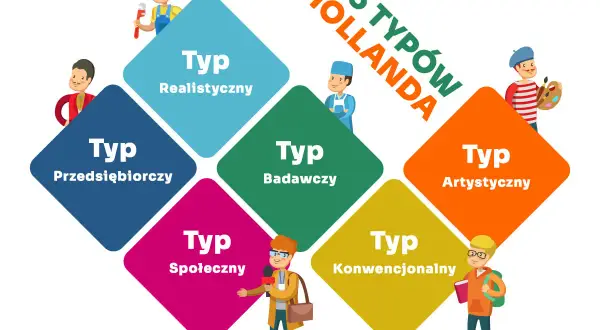 Grafika przedstawia 6 typów Hollanda, pomocnych w teście predyspozycji zawodowych. Każdy typ ma przypisaną ikonę i kolor.