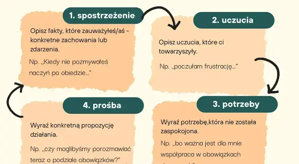 Schemat "Porozumienie bez przemocy": 1. spostrzeżenie, 2. uczucia, 3. potrzeby, 4. prośba. Zgoda buduje, gdy komunikujemy się szczerze.