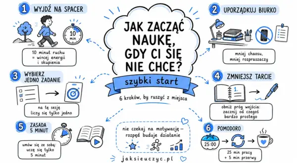 Grafika przedstawia 6 kroków, jak zacząć naukę, gdy nie chce się uczyć. Są to: spacer, porządek w biurku, jedno zadanie, zmniejszenie tarcia, zasada 5 minut i technika Pomodoro. Strony do nauki stają się łatwiejsze dzięki tym wskazówkom.