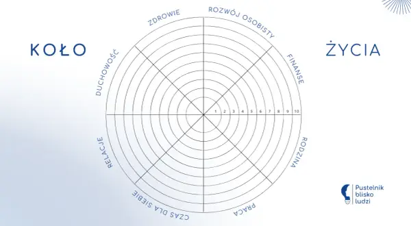 Koło życia: narzędzie do oceny równowagi w obszarach zdrowia, rozwoju, finansów, rodziny, pracy, czasu dla siebie, relacji i duchowości.