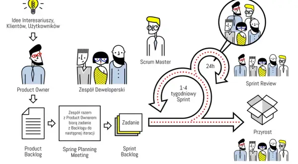 Product Owner zbiera idee, by zespół mógł pracować nad zadaniami. Schemat Scrum.