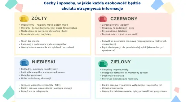 Cztery typy osobowości (żółty, czerwony, niebieski, zielony) i ich preferowany styl komunikacji interpersonalnej.