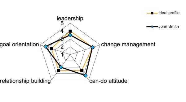 Wykres radarowy porównujący profil kompetencyjny Johna Smitha z profilem idealnym w obszarach: leadership, change management, can-do attitude, relationship building, goal orientation.