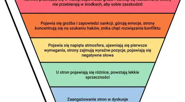 Schemat lejka przedstawiający eskalację konfliktu od dyskusji do walki.