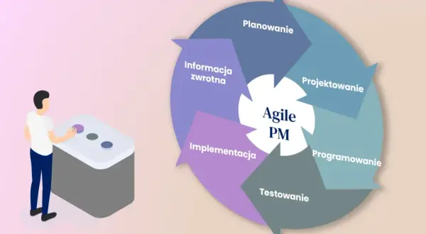 Cykl Agile PM: planowanie, projektowanie, programowanie, testowanie, implementacja, informacja zwrotna. Człowiek steruje procesem.