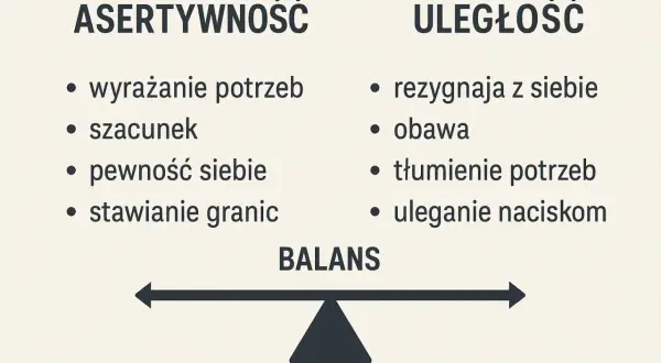 Postawa asertywna to wyrażanie potrzeb, szacunek, pewność siebie i stawianie granic. Uległość to rezygnacja z siebie, obawa, tłumienie potrzeb i uleganie naciskom.