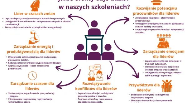 Szkolenia rozwijają przywództwo, budowanie autorytetu i inspirowanie zespołu. Lepsza komunikacja, zarządzanie emocjami i czasem.