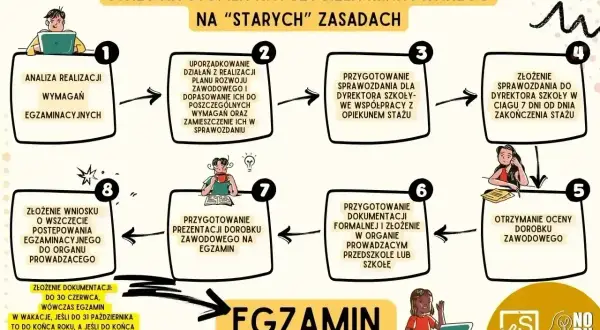 Schemat zakończenia stażu na nauczyciela mianowanego. Mistrz produkcji dba o każdy etap, od analizy po egzamin.