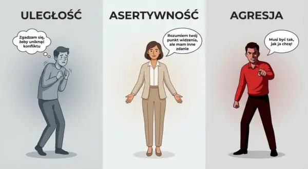 Osoba pasywna, która zgadza się, by uniknąć konfliktu, w kontraście do asertywności i agresji.
