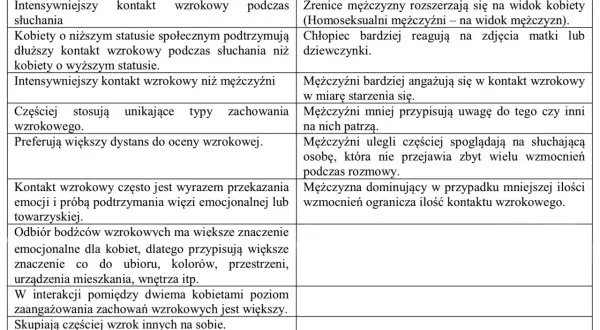 Mowa oczu psychologia: kobiety i mężczyźni inaczej interpretują kontakt wzrokowy. Kobiety bardziej emocjonalnie, mężczyźni z wiekiem.