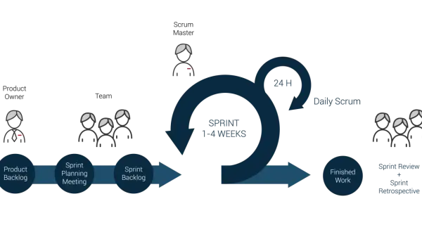 Schemat Scrum: Product Owner, Zespół, Scrum Master. Cykl pracy: Product Backlog, Planowanie, Sprint (1-4 tyg.), Daily Scrum, Gotowa praca, Przegląd i Retrospektywa.