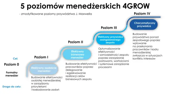 Schemat 5 poziomów menedżerskich 4GROW, od formalnego menedżera do charyzmatycznego przywódcy. Akademia menadżera rozwija efektywność.