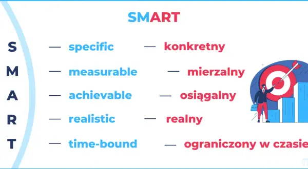 Metoda SMART: konkretny, mierzalny, osiągalny, realny, ograniczony w czasie. Biznesmen celuje w tarczę.