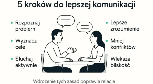 5 kroków do lepszej komunikacji: rozpoznaj problem, wyznacz cele, słuchaj aktywnie, lepsze zrozumienie, mniej konfliktów, większa bliskość. To jak pecha kucha dla relacji.