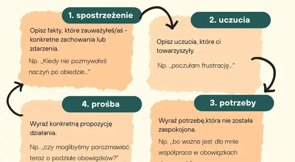 Schemat jak dawać feedback: 1. spostrzeżenie, 2. uczucia, 3. potrzeby, 4. prośba. Pomaga w porozumieniu bez przemocy.