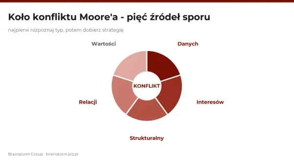 Koło konfliktu Moore'a ukazuje pięć źródeł sporu: wartości, danych, interesów, strukturalne i relacji.