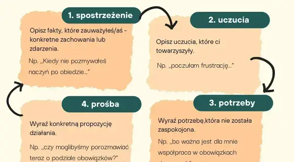 Schemat NVC: 1. Spostrzeżenie, 2. Uczucia, 3. Potrzeby, 4. Prośba. Klucz do porozumienia bez przemocy.